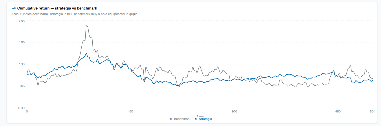 Rendimento cumulato: strategia vs benchmark