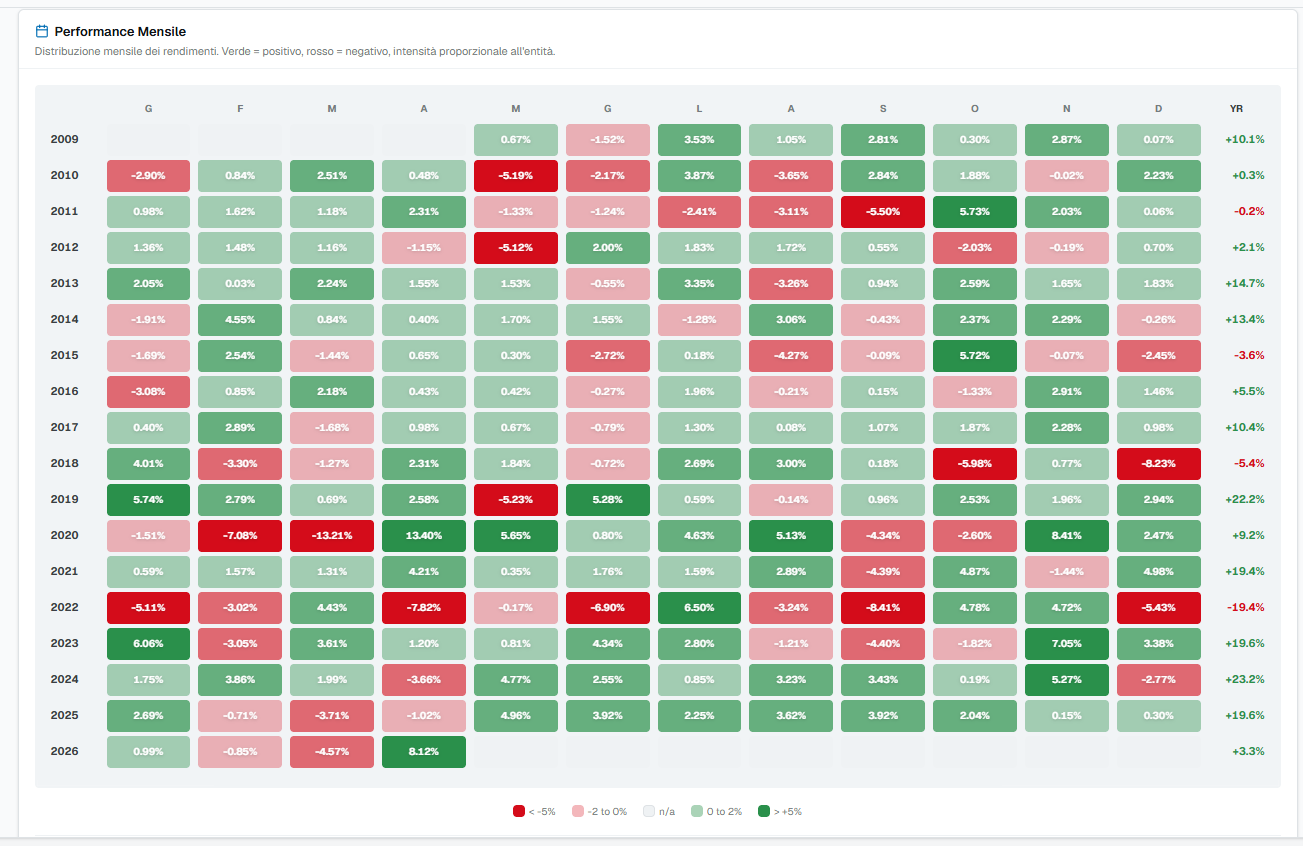 Performance mensile (heatmap)