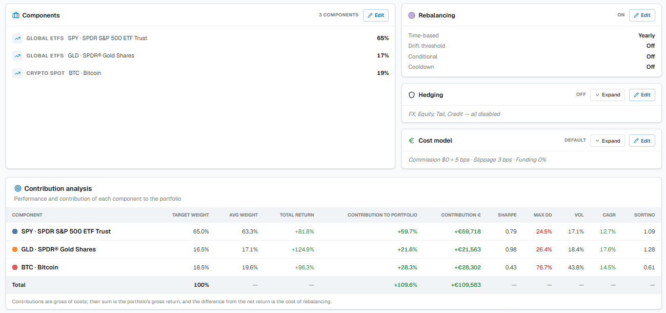 Components and contribution analysis