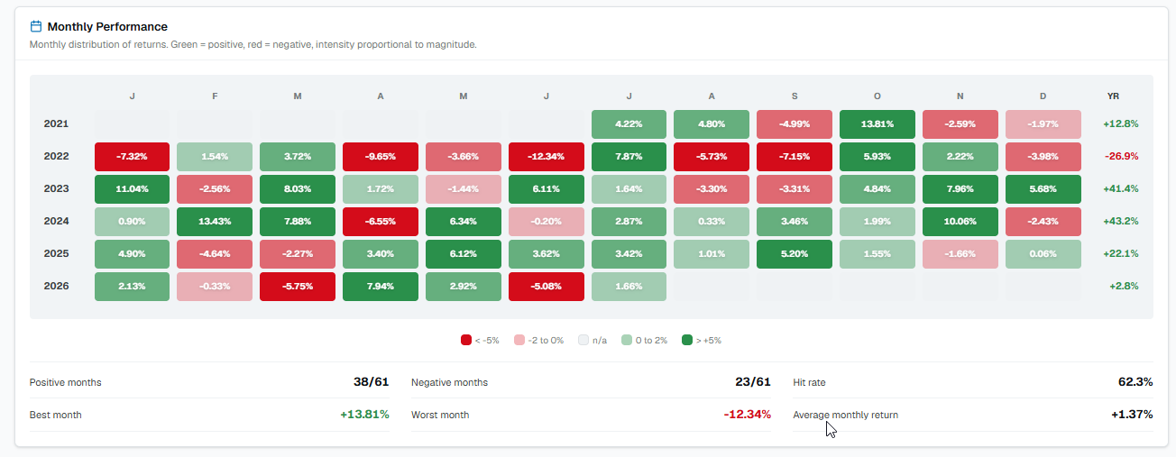 Monthly performance (heatmap)