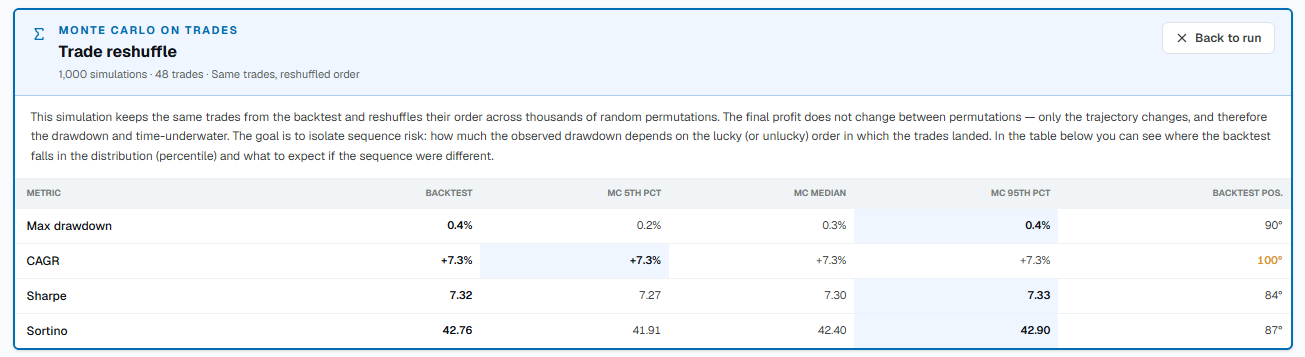 The results table: backtest vs Monte Carlo percentiles