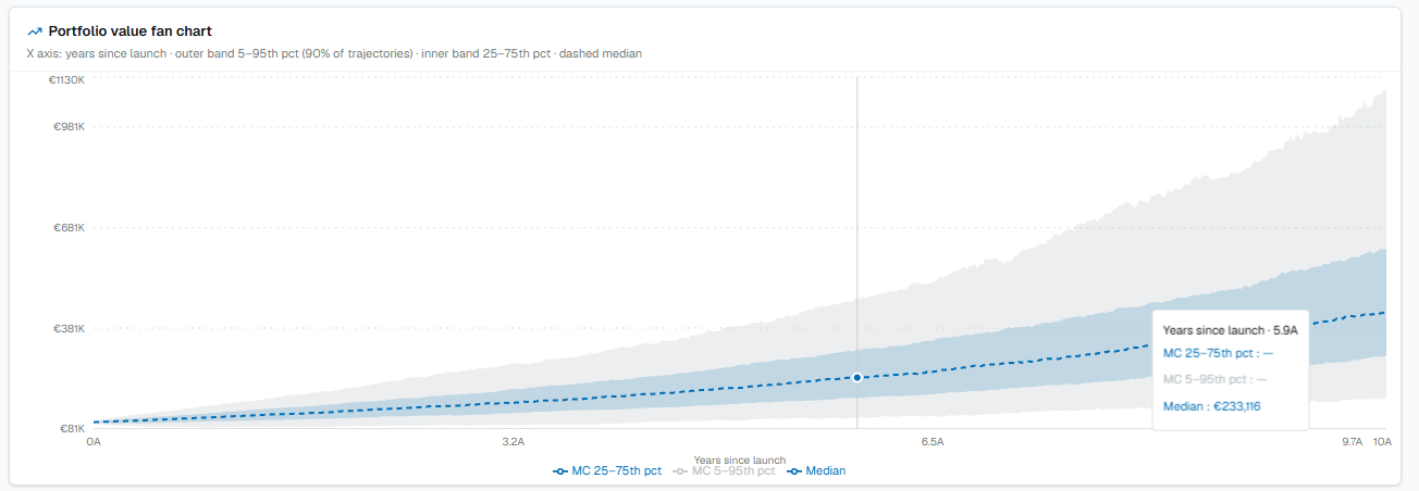 The fan chart projects the future trajectories
