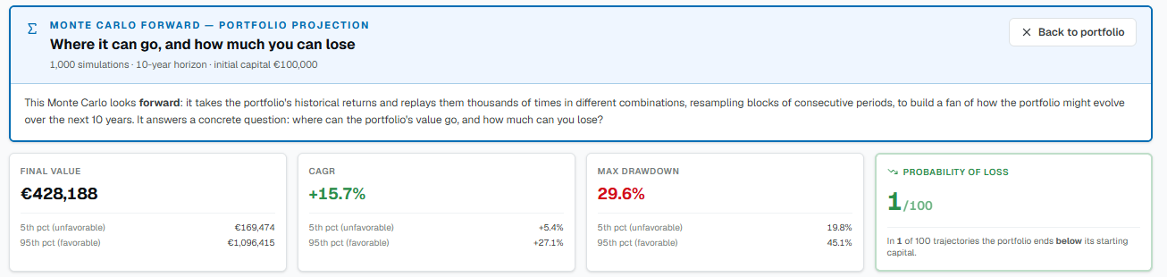 The projection summary: final value, CAGR, drawdown, probability of loss