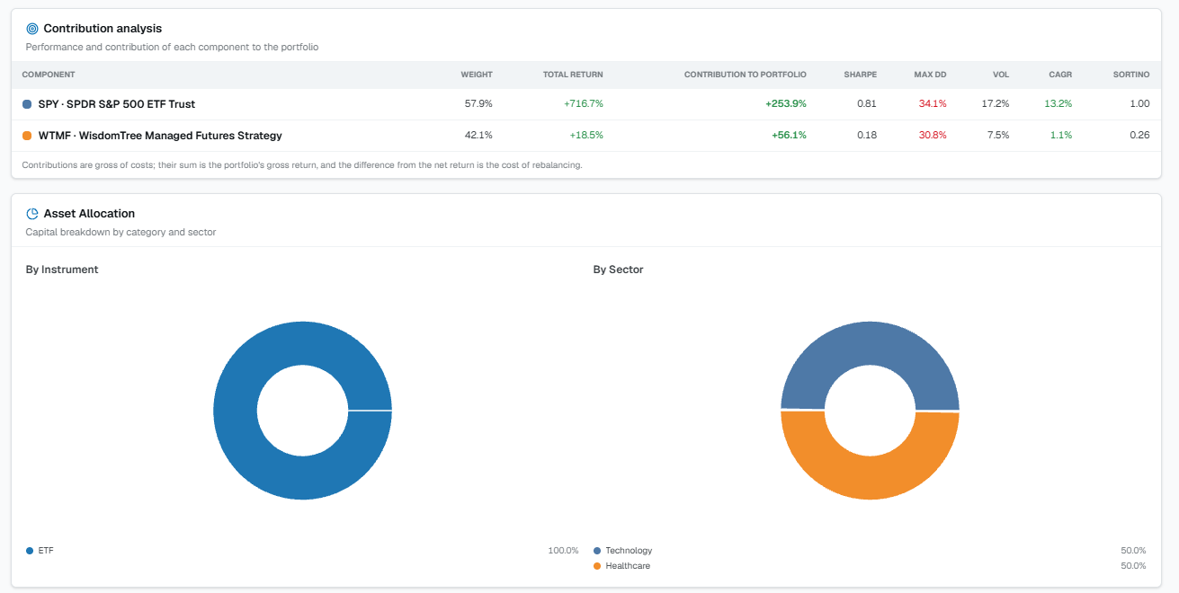 Contribution analysis and asset allocation