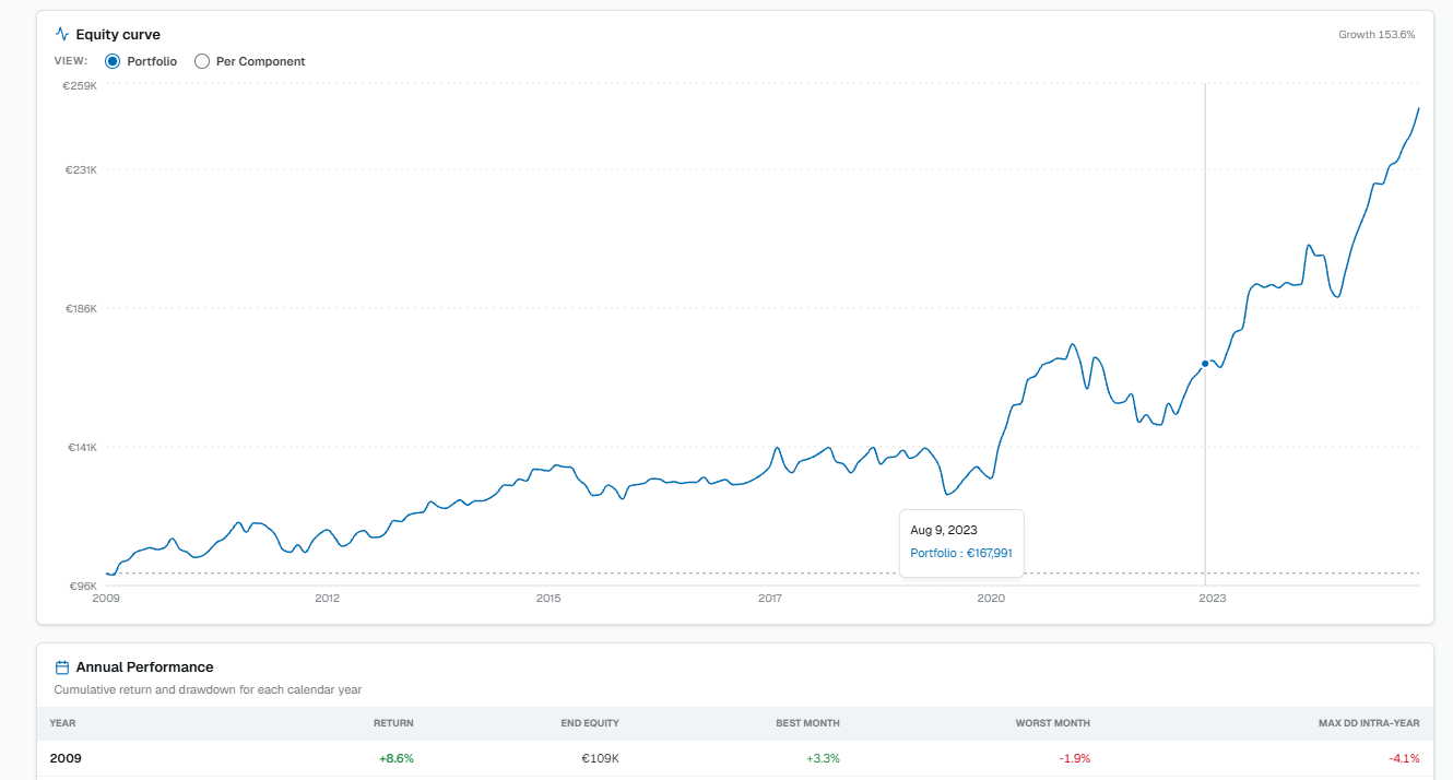 Equity curve and annual performance