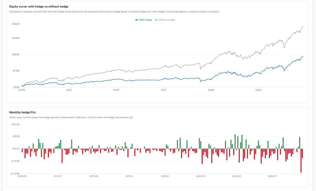 Equity curve: with vs without hedge