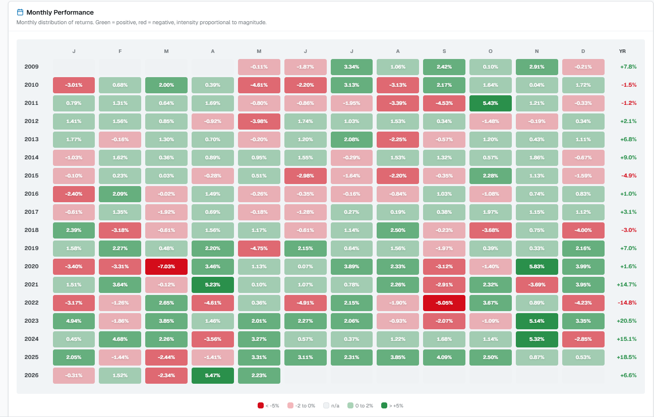Monthly performance heatmap