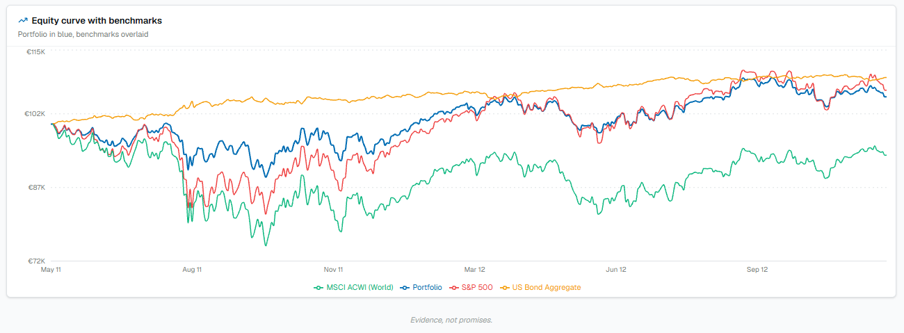 2011: equity curve with benchmarks