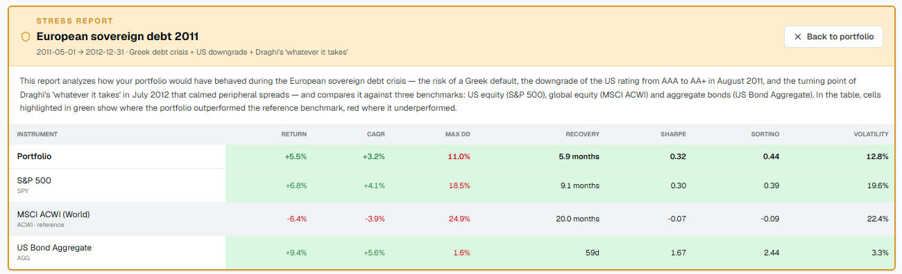 2011: portfolio vs benchmarks table