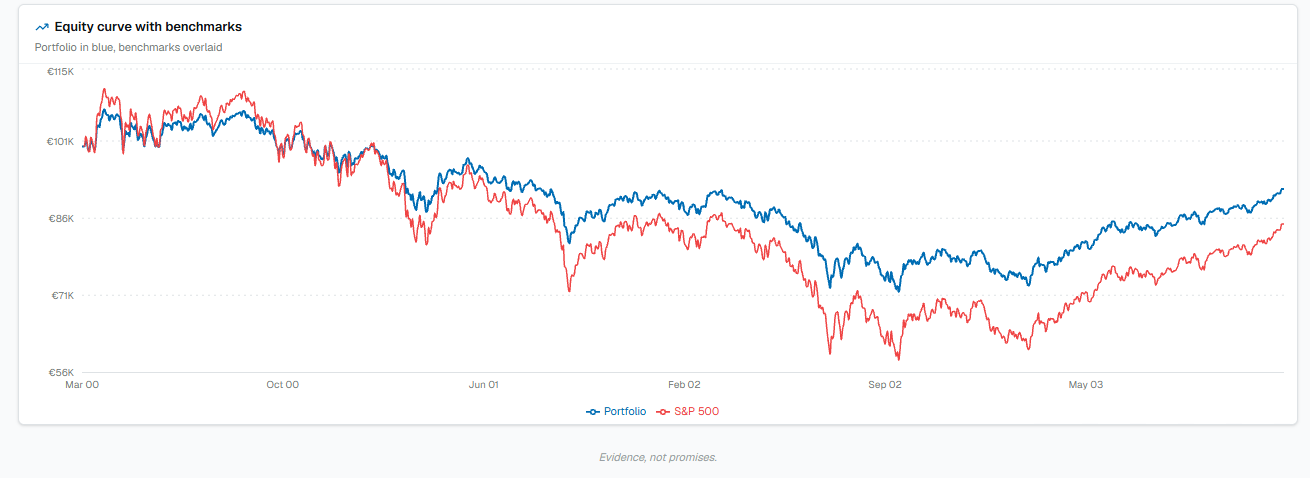 Dot-com: equity curve with benchmarks