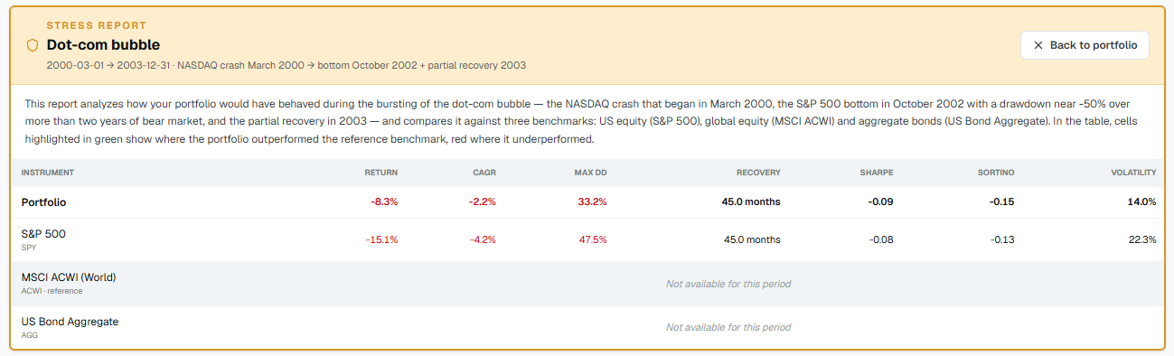 Dot-com: portfolio vs benchmarks table