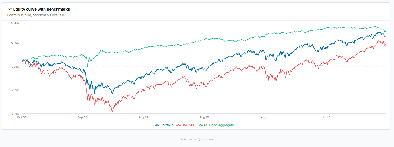 Lehman 2008: equity curve with benchmarks