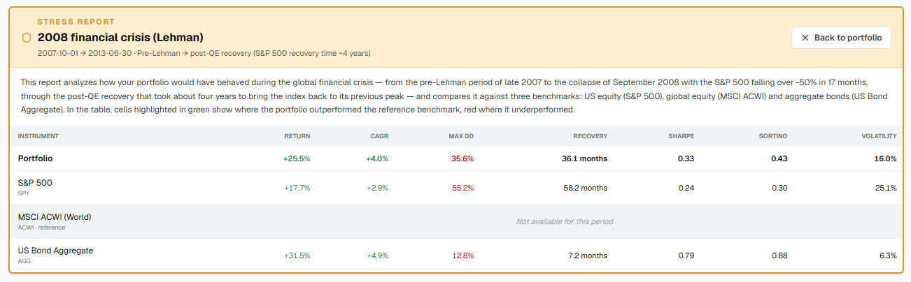 Lehman 2008: portfolio vs benchmarks table