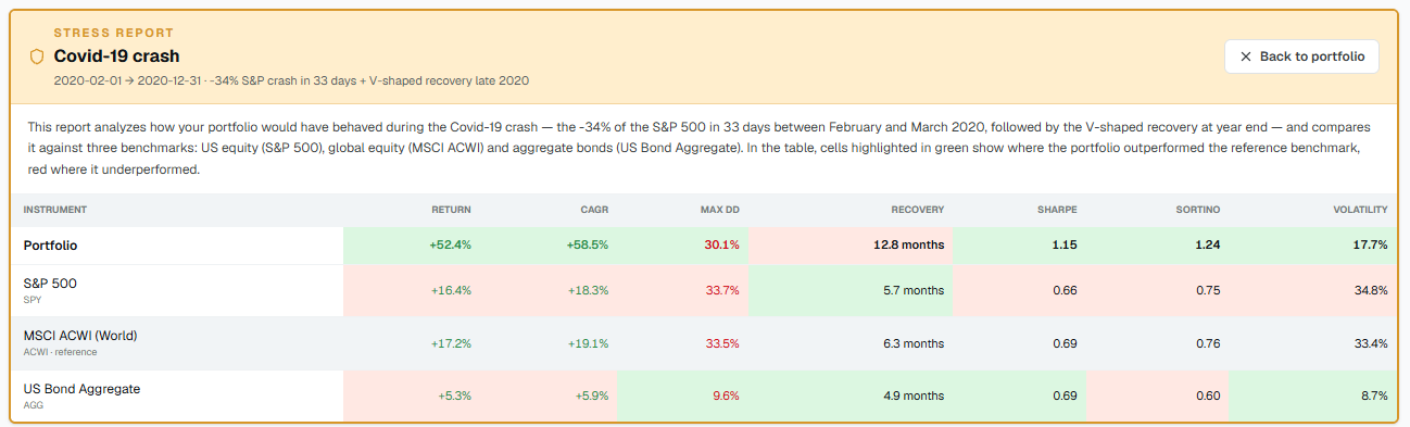 Covid-19: portfolio vs benchmarks table