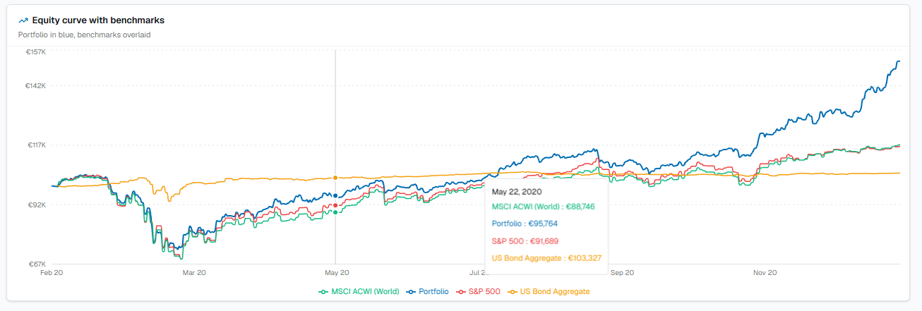 Covid-19: equity curve with benchmarks