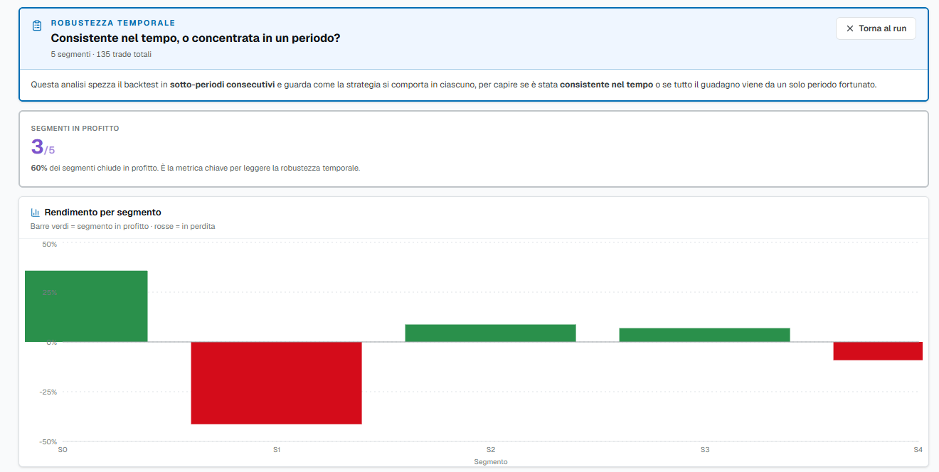 Consistenza nel tempo e rendimento per segmento