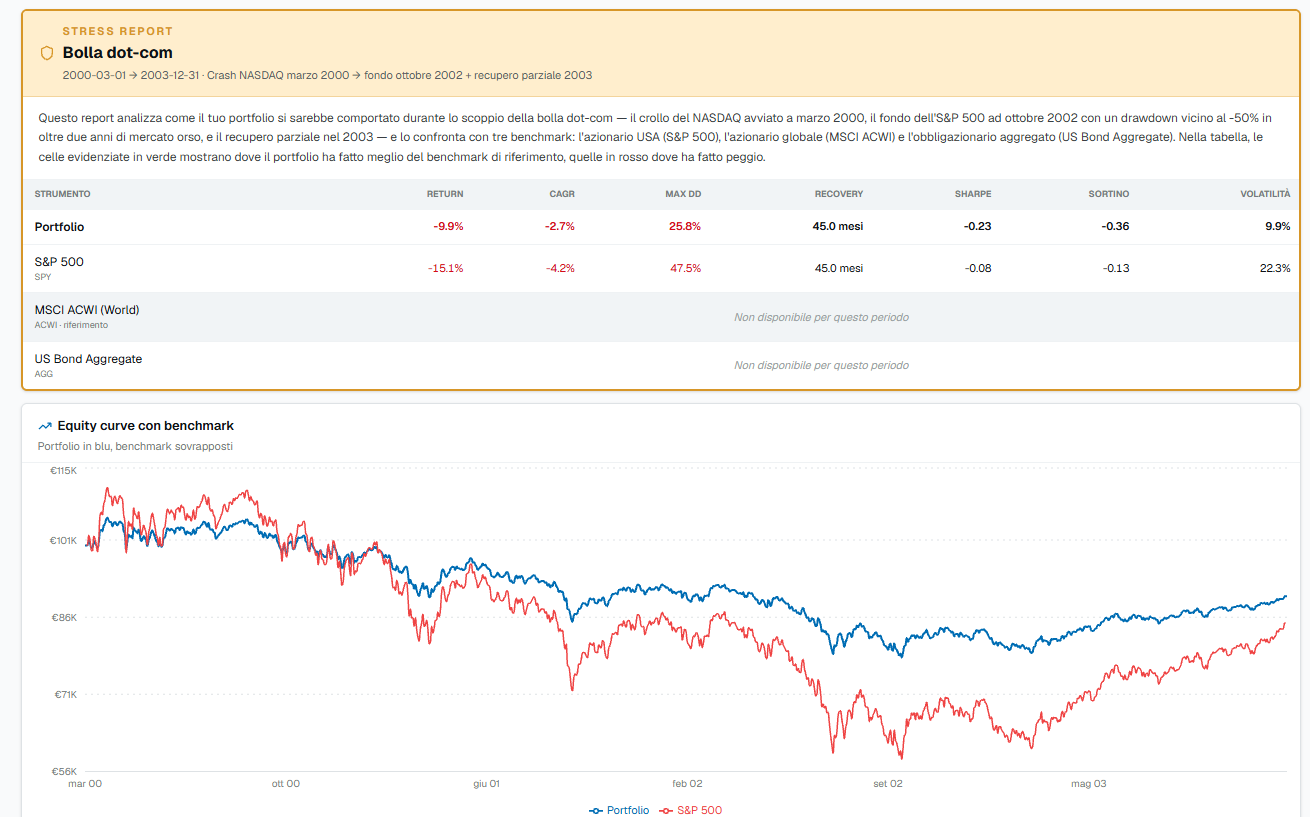 Risultato: portafoglio vs benchmark durante la crisi