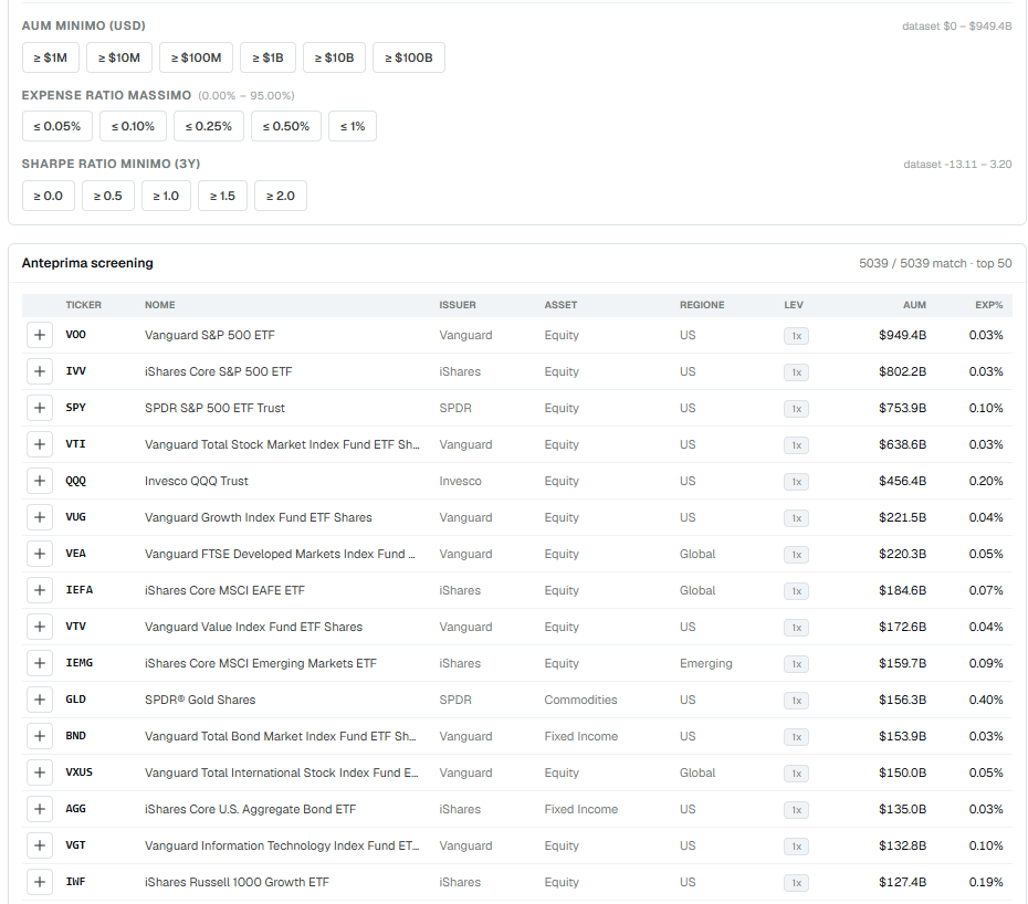 ETF — risultati con AUM ed expense ratio
