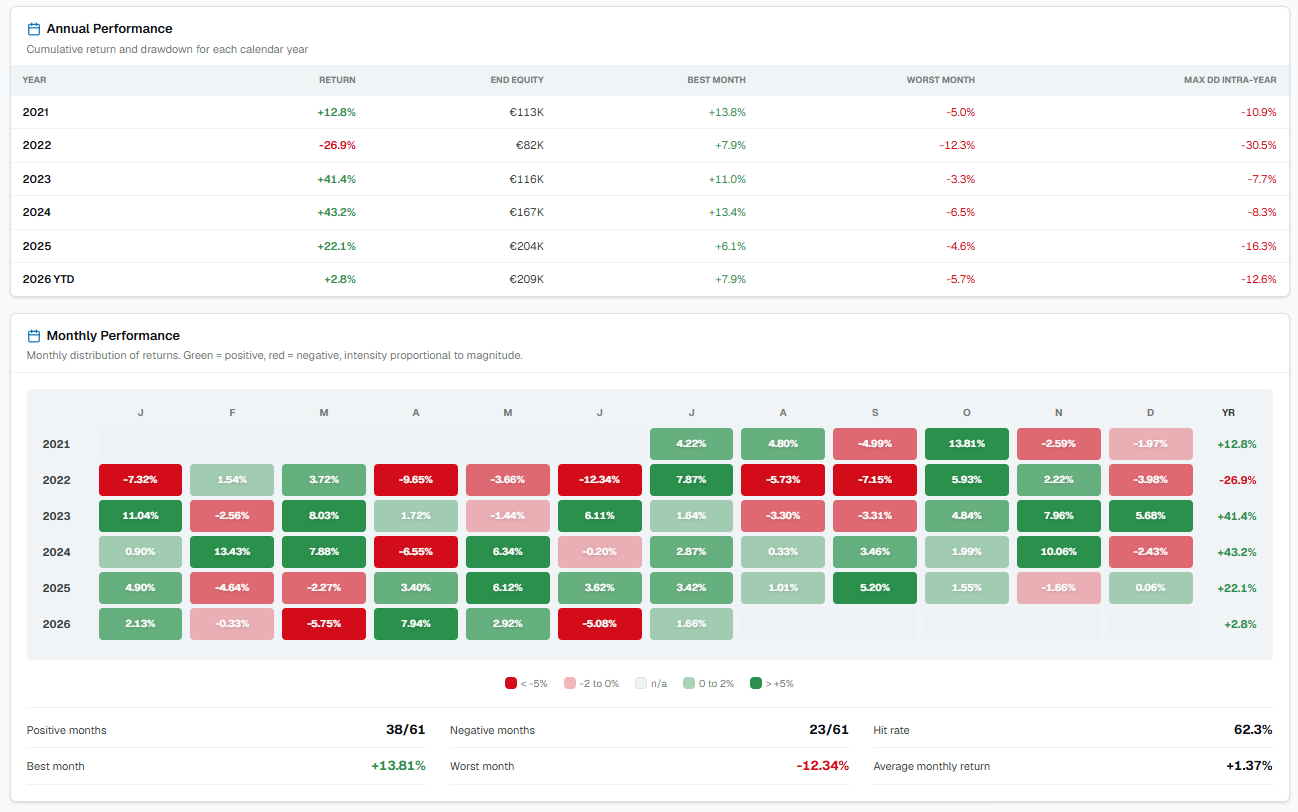 Monthly returns
