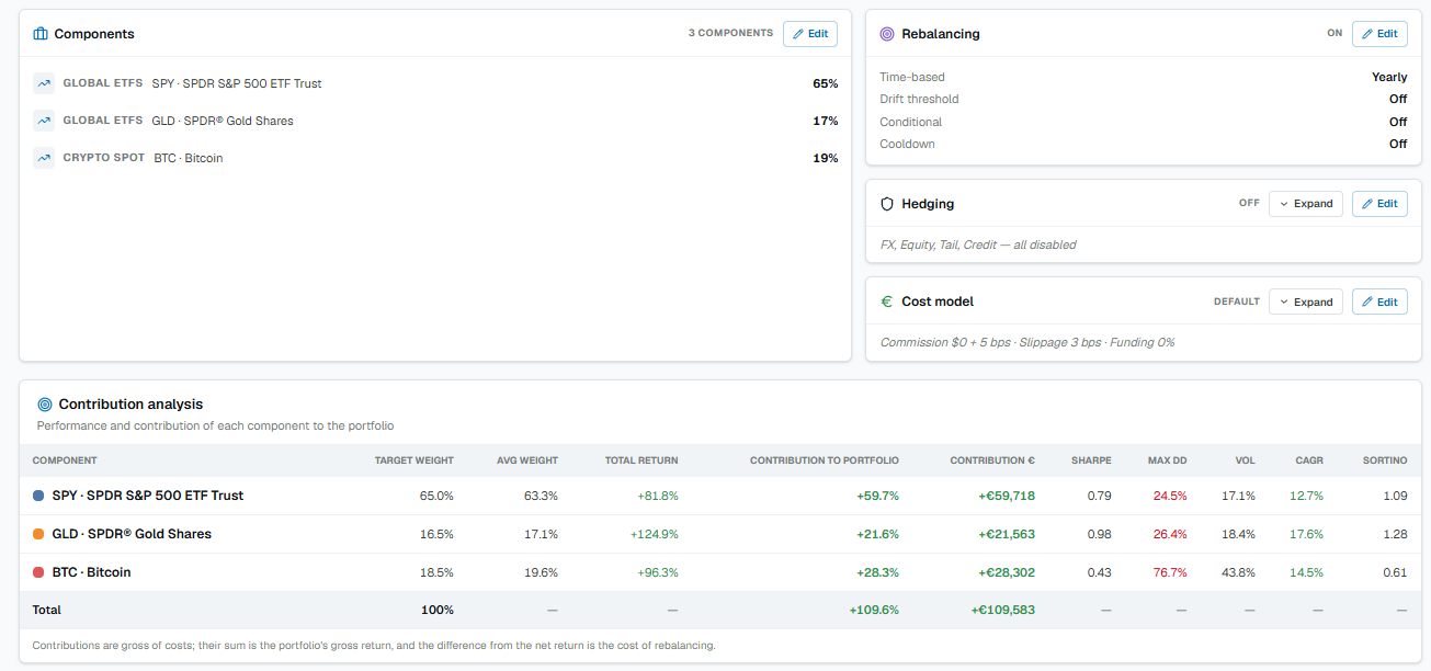 Contribution analysis